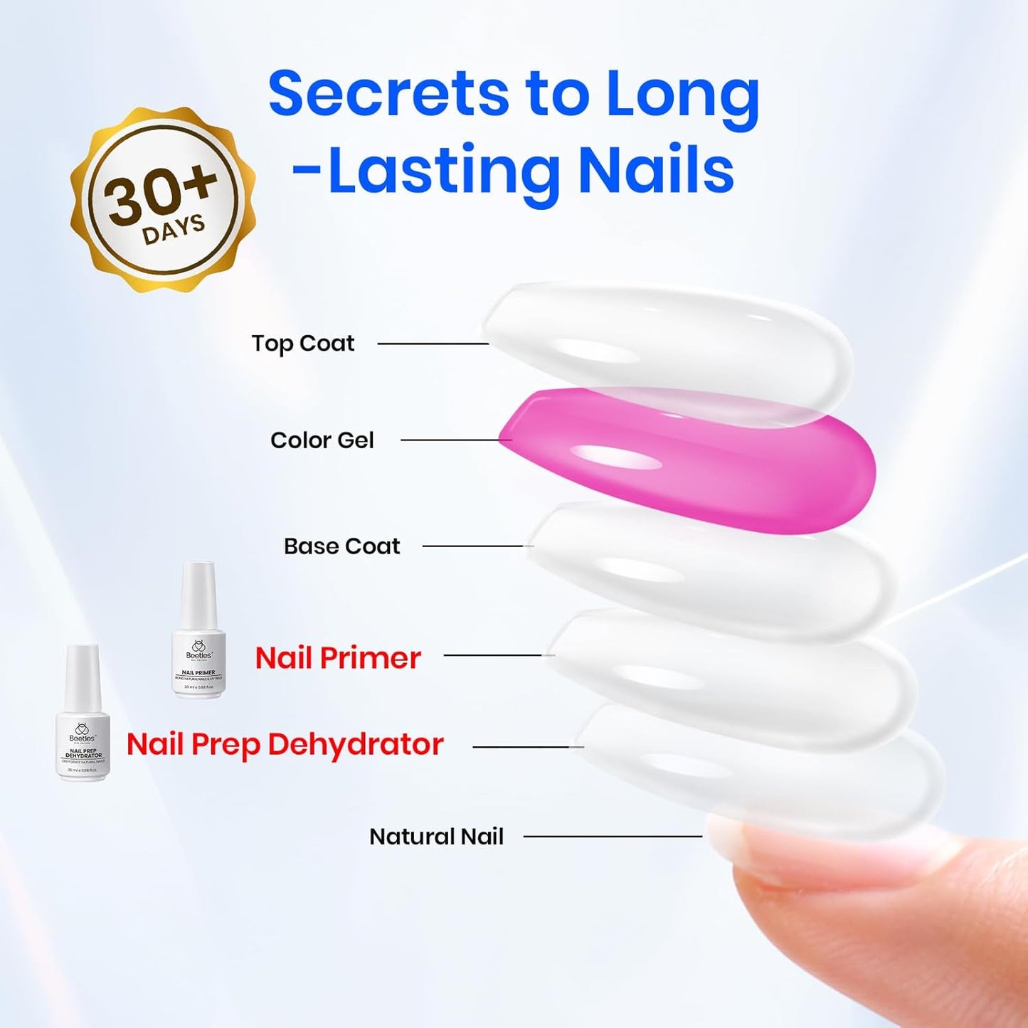 Beetles Nail Dehydrator and Primer, 20ml Large Capacity Acid Free Natural Nail Prep Dehydrate and Primer for UV Gels Superior Bonding Professional Salons Set