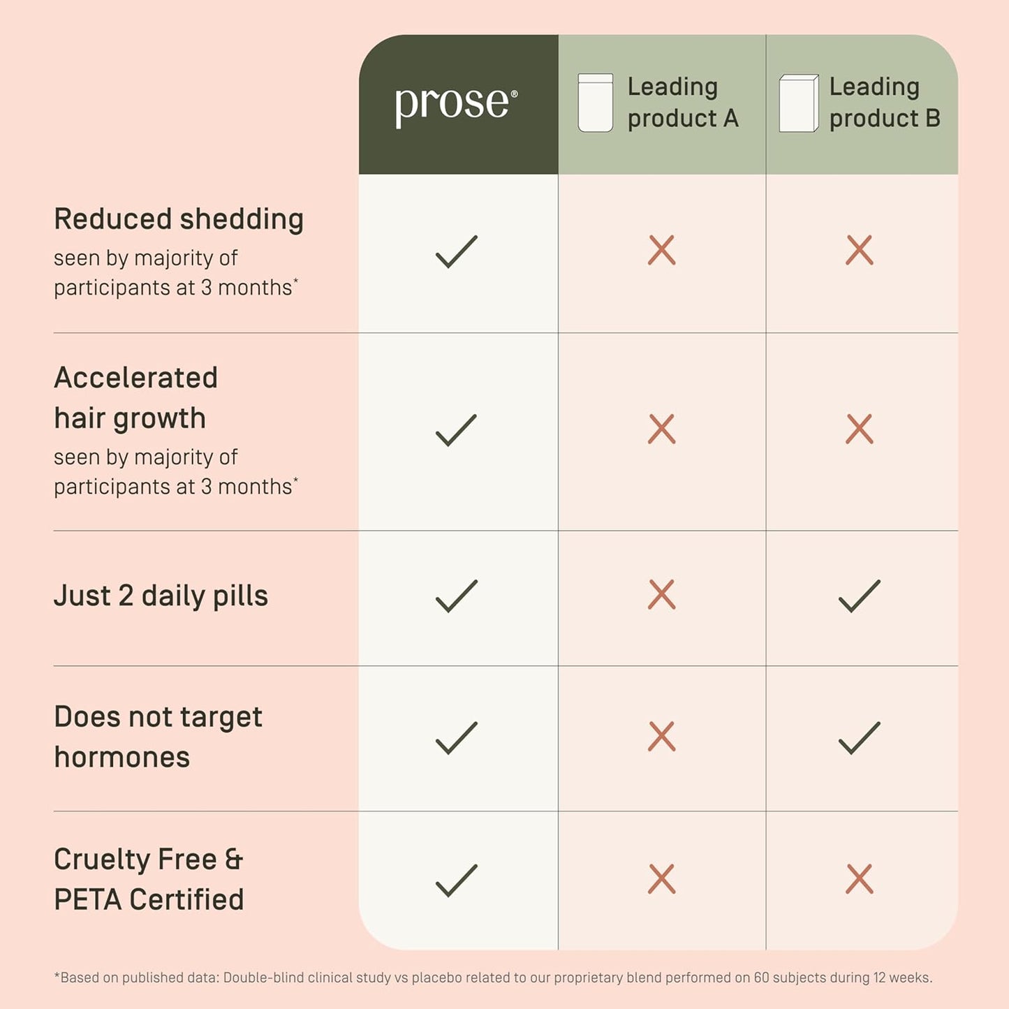 Prose Women’s Age 45+ Hair Growth & Age Support Supplements, Clinically Proven Growth Complex for Visibly Fuller Hair in 90 Days, Vegan, Biotin, No Hormone Disruptors, Gluten Free, 1 Month Supply