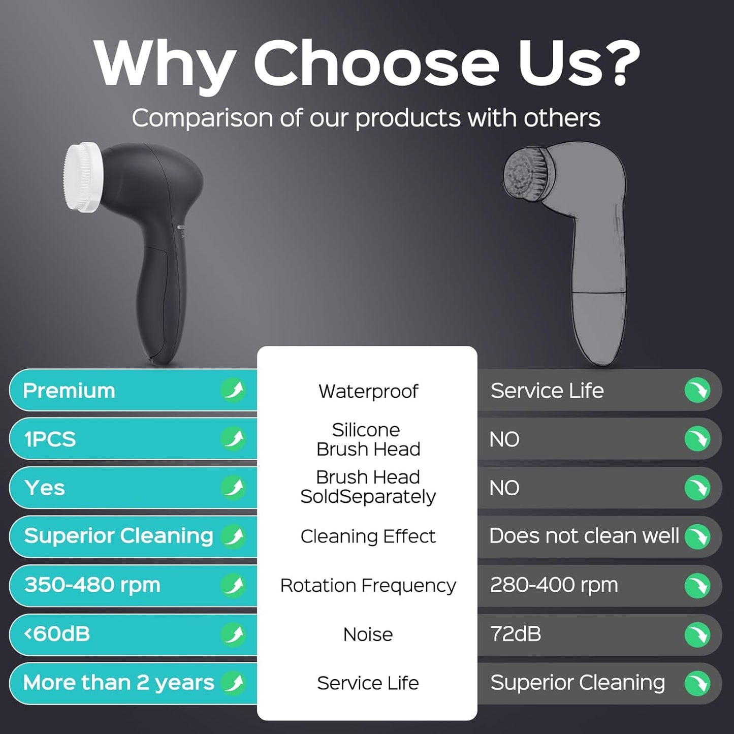 COSLUS Face Scrubber Facial Cleansing Brush: 2 Speed Adjustable Face Cleansing Brush for Sensitive Skin, Beard Care - Deep Cleansing & Gentle Exfoliating, Portable for Travel & Shower, for Men Teens