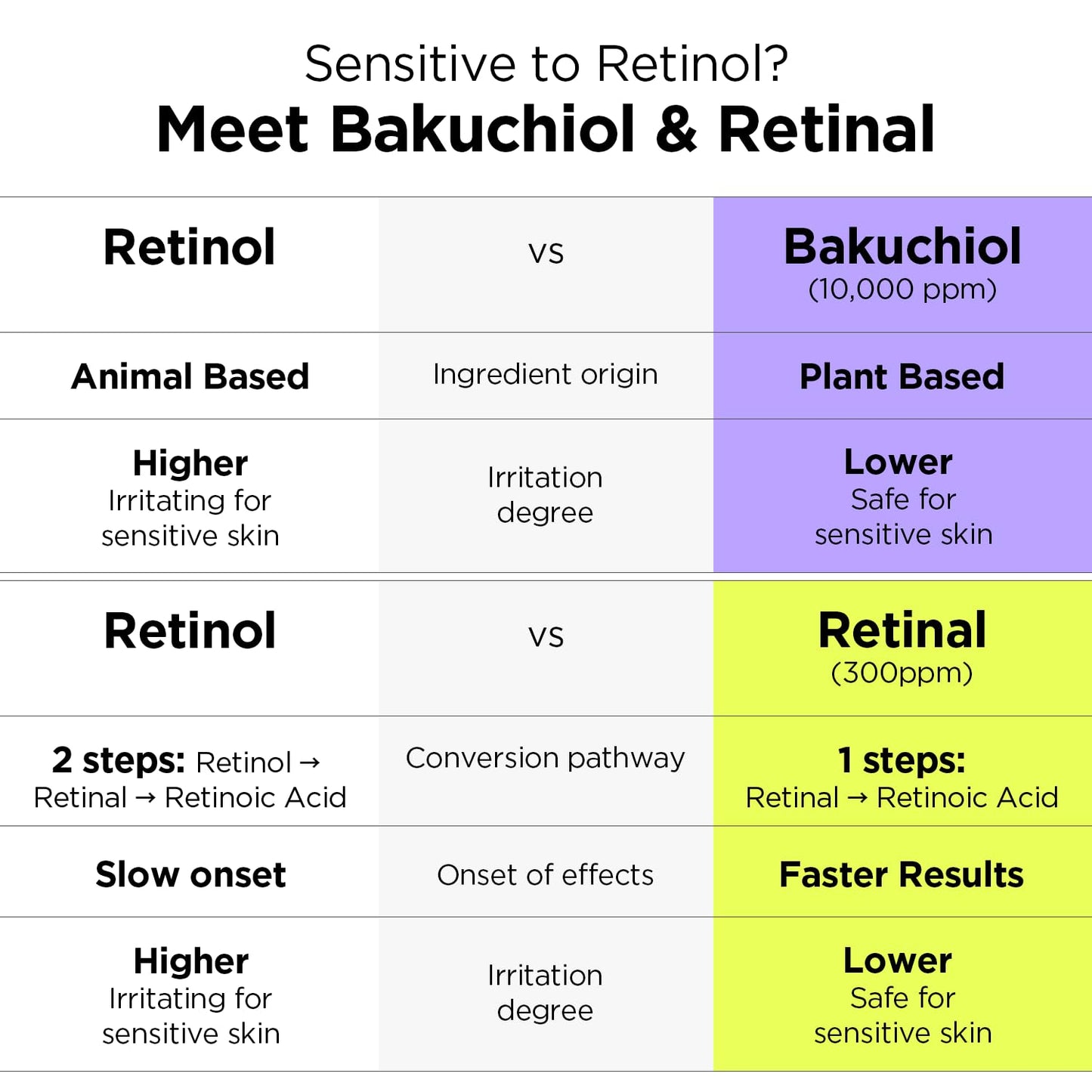 BY WISHTREND Vitamin A-mazing Bakuchiol Night Cream | Retinal, Peptide, Collagen, Ceramide NP, Centella Asiatica, moistfully plump overnight skincare (1.05 Ounce (Pack of 1))